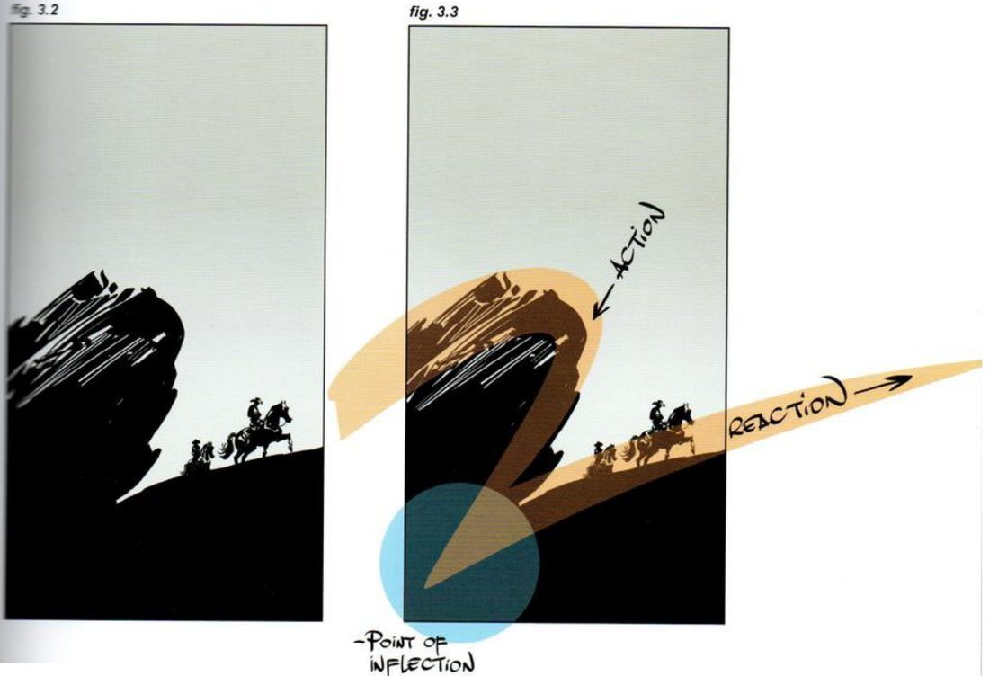 Two tall frames of riders climbing a dark slope beside a huge black rock. In the second, an orange 2 is laid over: a curve over the rock labelled action, a long diagonal along the slope labelled reaction, and a blue circle at the turn labelled point of inflection.