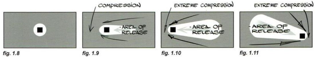 Four grey wide frames. The first has the square in a white circle at the centre. The other three show a white teardrop opening away from the square, with hand-lettered labels: compression, extreme compression, area of release.
