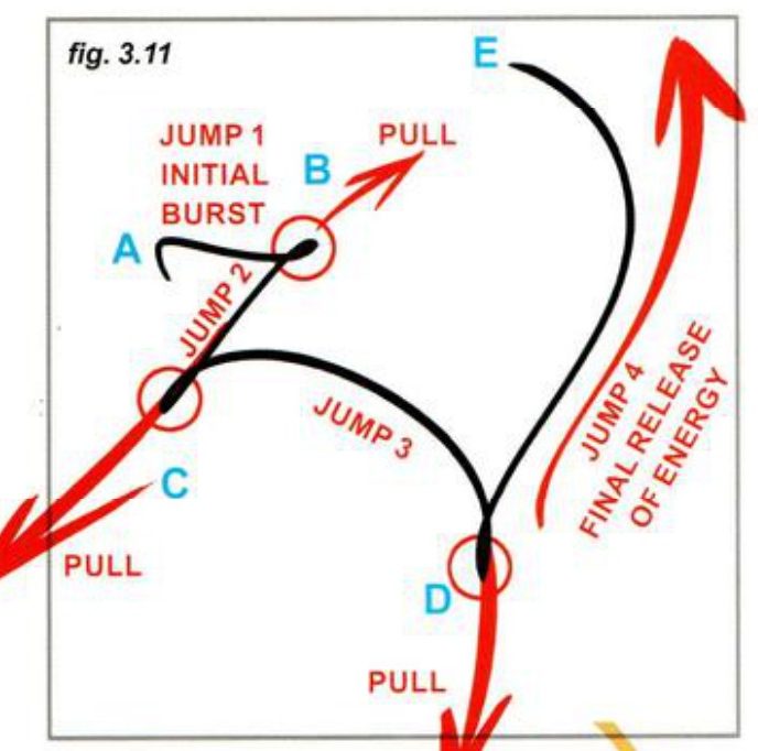 A black zig-zag line through points A to E, with red circles at the turns, red arrows labelled pull, and labels jump 1 initial burst, jump 2, jump 3, jump 4 final release of energy.