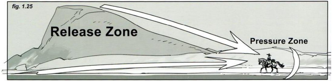 A long panoramic frame: a large mountain on the left labelled release zone, big arrows sweeping right to a small rider near the right edge labelled pressure zone.