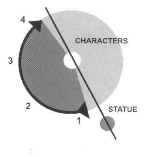 A plan diagram: a large pale circle labelled CHARACTERS, a small circle labelled STATUE, a straight line through both, and a curved arrow numbered 1 to 4 sweeping round on one side of the line.