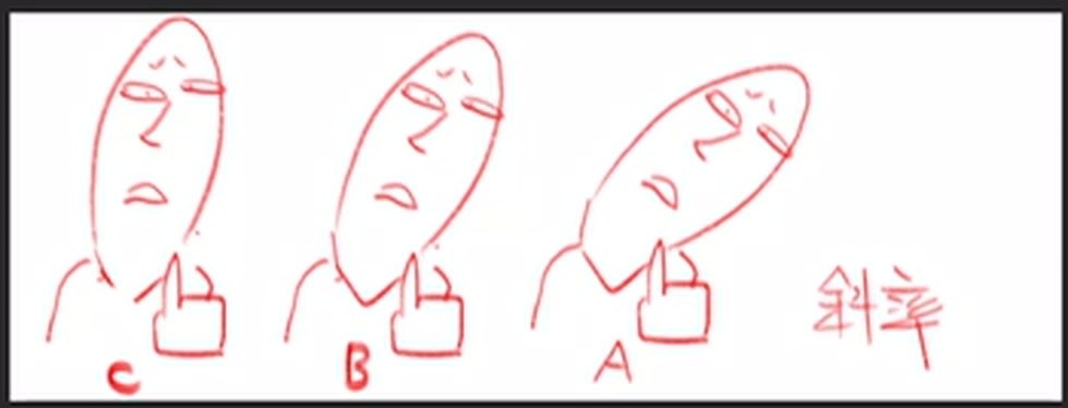 Three red heads C, B and A from upright to strongly inclined, with the word slope beside them.