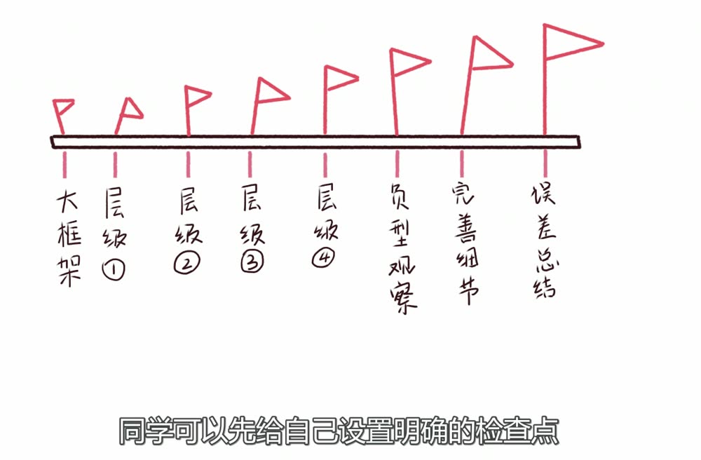 Eight checkpoint flags from big frame to error summary.
