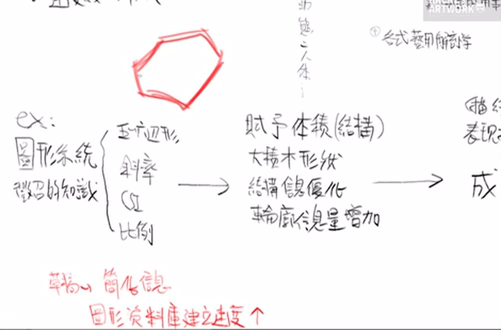 Krenz's map section: shape knowledge (pentagons, slope, CSI, proportion) leading to volume, block shapes, structure and contour information.