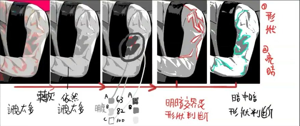 Five-panel arm strip with value swatches A 63, B 82, C 100, darker wrong swatches beside them, and red notes reading shape and value.